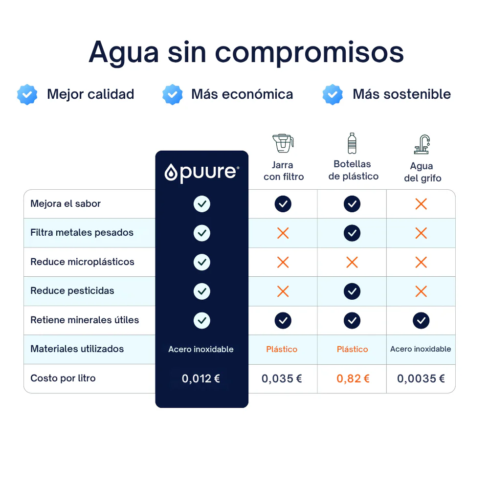 🇪🇸 Kit de inicio Puure® 3.0 (6 meses de cartuchos + filtro incluido) - Image 6